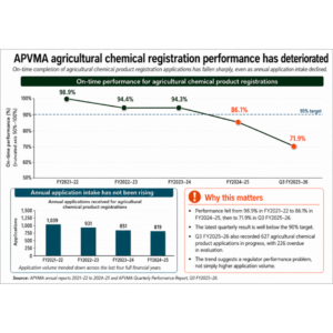 APVMA performance chart (3)